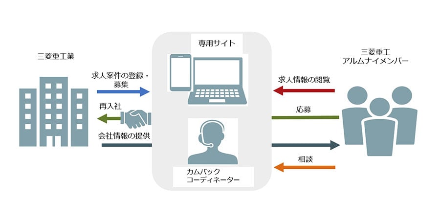 【ウェルカムバック採用の運用イメージ】