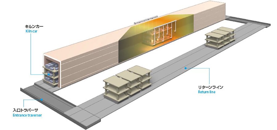 Image of Tunnel Kiln for ceramic firing (Source: NGK Insulators, Ltd.)