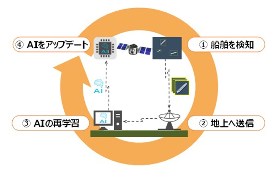 AIRISが実証する一連のサイクル