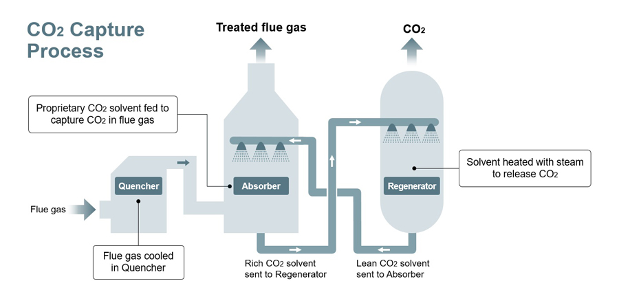 CO2 Capture Process