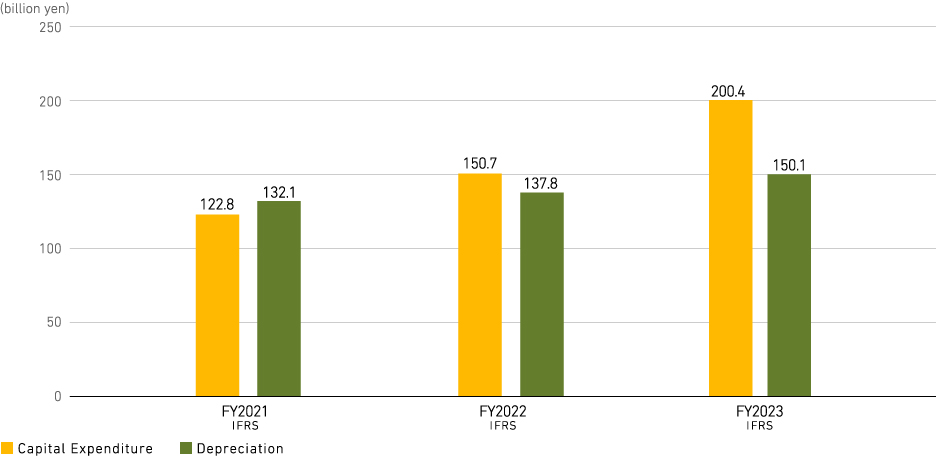 Capital Expenditures and Depreciation & amortization