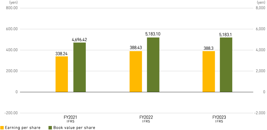 Earning per share and Book value per share