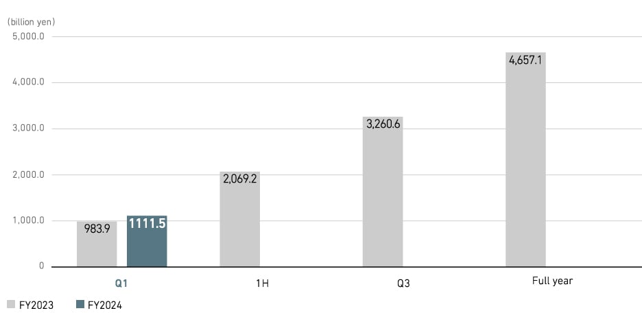 Revenue (consolidated)