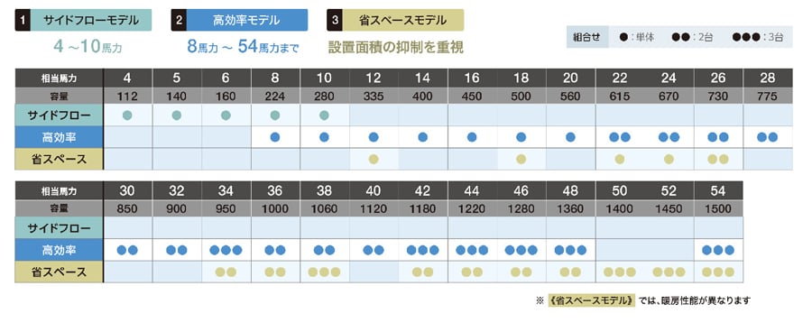 室外機ラインアップ