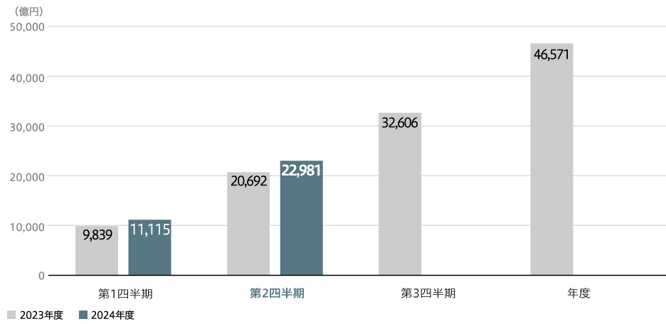 全社売上収益（連結）