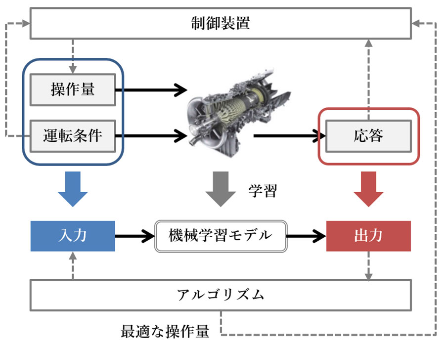 機械学習を用いたガスタービン自動調整の概要