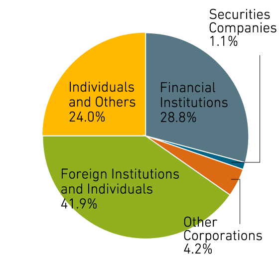 Classified by Type of Shareholder