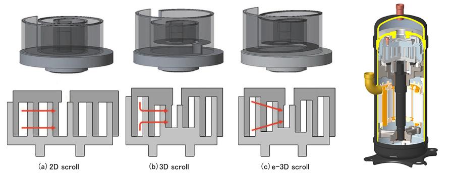 Schematic diagram of scroll cross-section(left), "e-3D scroll" compressor(right)