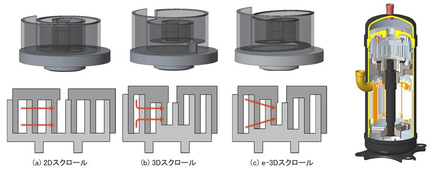 スクロール断面模式図（左）および「e-3Dスクロール」圧縮機（右）