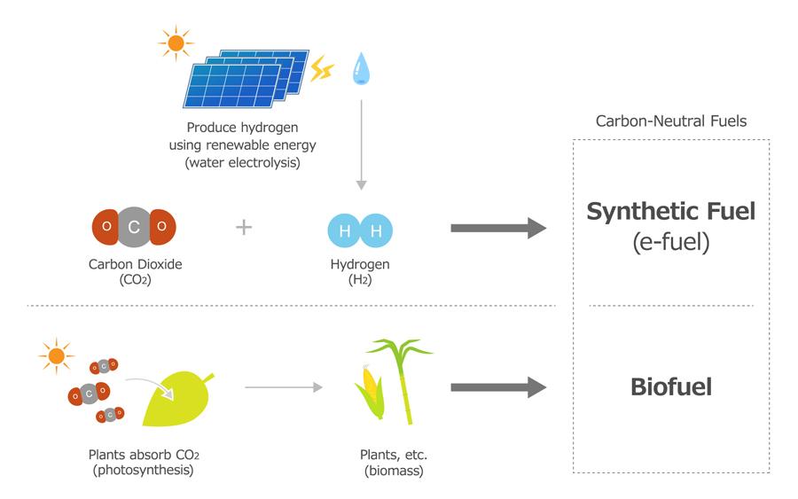 Types of carbon-neutral fuels and their production processes