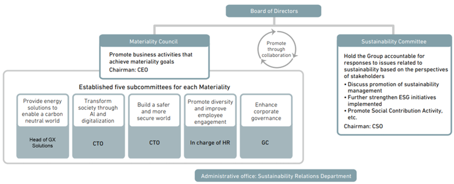 Sustainability Promotion System