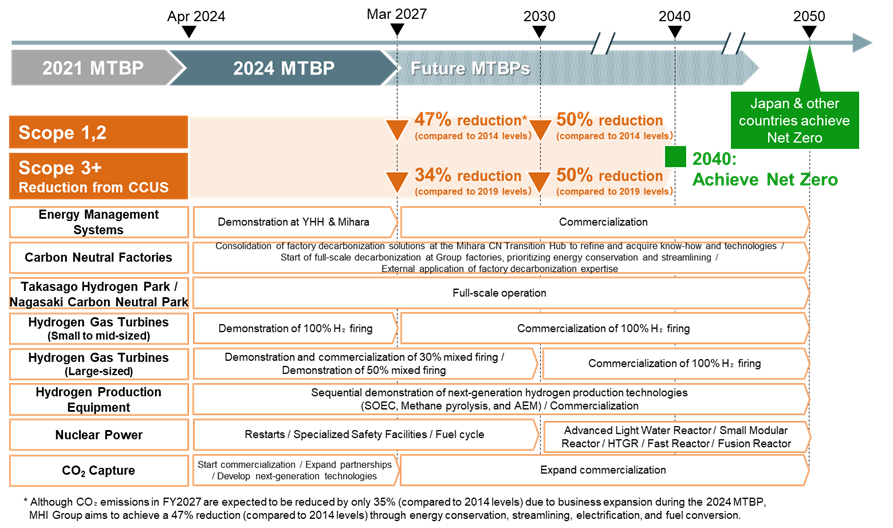 (3) Roadmap for Target Achievement