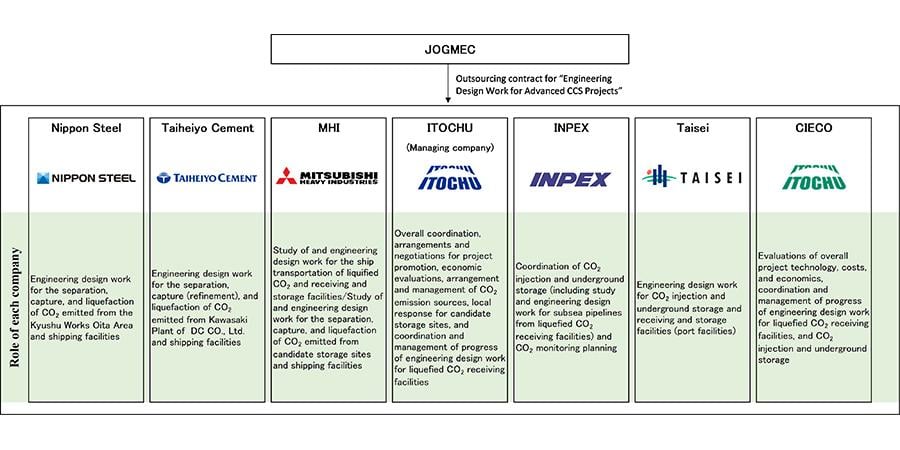 Roles of Each Company in the Work