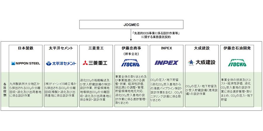 本作業における各社役割